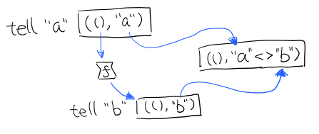 p2-writer-monad-bind.png