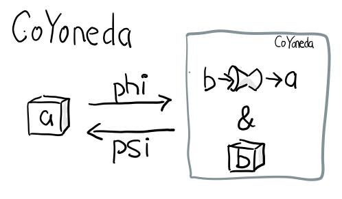 p3-CoYoneda.png