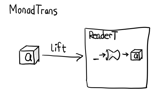p3-MonadTrans-ReaderT-e-m.png